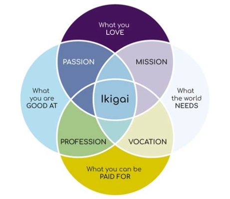  Ikigai: The Japanese Secret to a Long and Happy Life – Kohtaamaan iloa arjen keskellä!